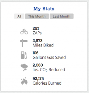 screen shot of stats from app: "zaps;" miles biked; gallons gas saved; carobon reduced; calories burned